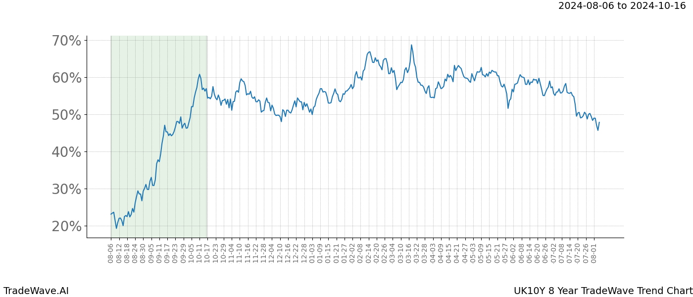 TradeWave Trend Chart UK10Y shows the average trend of the financial instrument over the past 8 years.  Sharp uptrends and downtrends signal a potential TradeWave opportunity