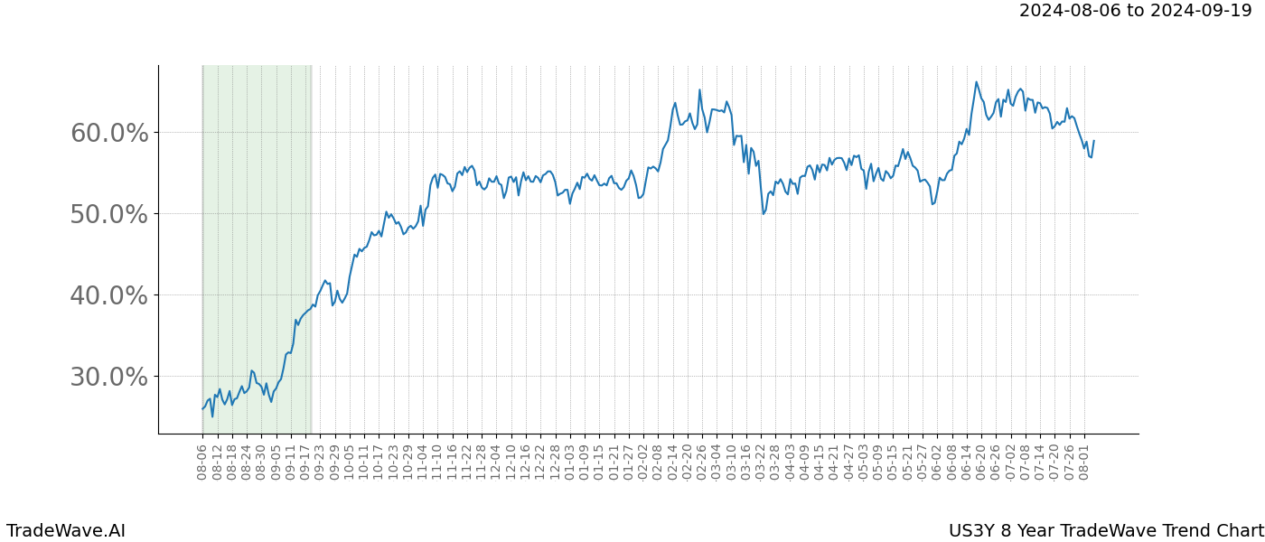 TradeWave Trend Chart US3Y shows the average trend of the financial instrument over the past 8 years.  Sharp uptrends and downtrends signal a potential TradeWave opportunity