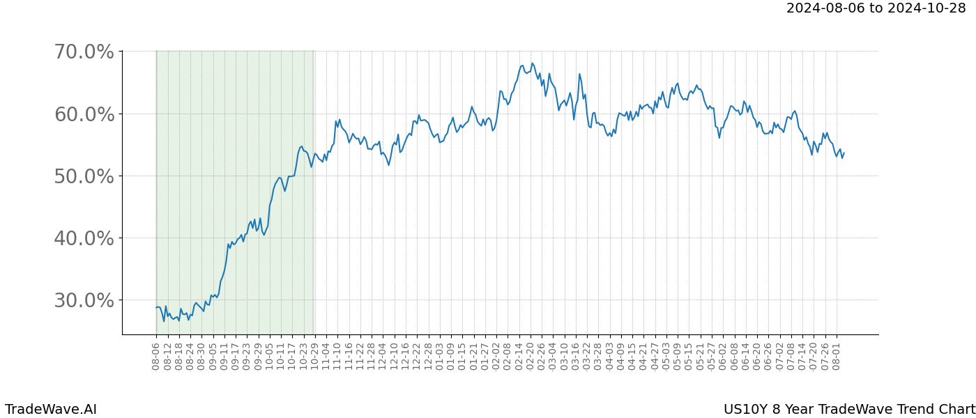 TradeWave Trend Chart US10Y shows the average trend of the financial instrument over the past 8 years.  Sharp uptrends and downtrends signal a potential TradeWave opportunity