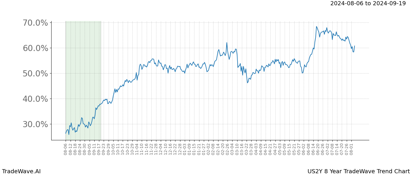 TradeWave Trend Chart US2Y shows the average trend of the financial instrument over the past 8 years.  Sharp uptrends and downtrends signal a potential TradeWave opportunity