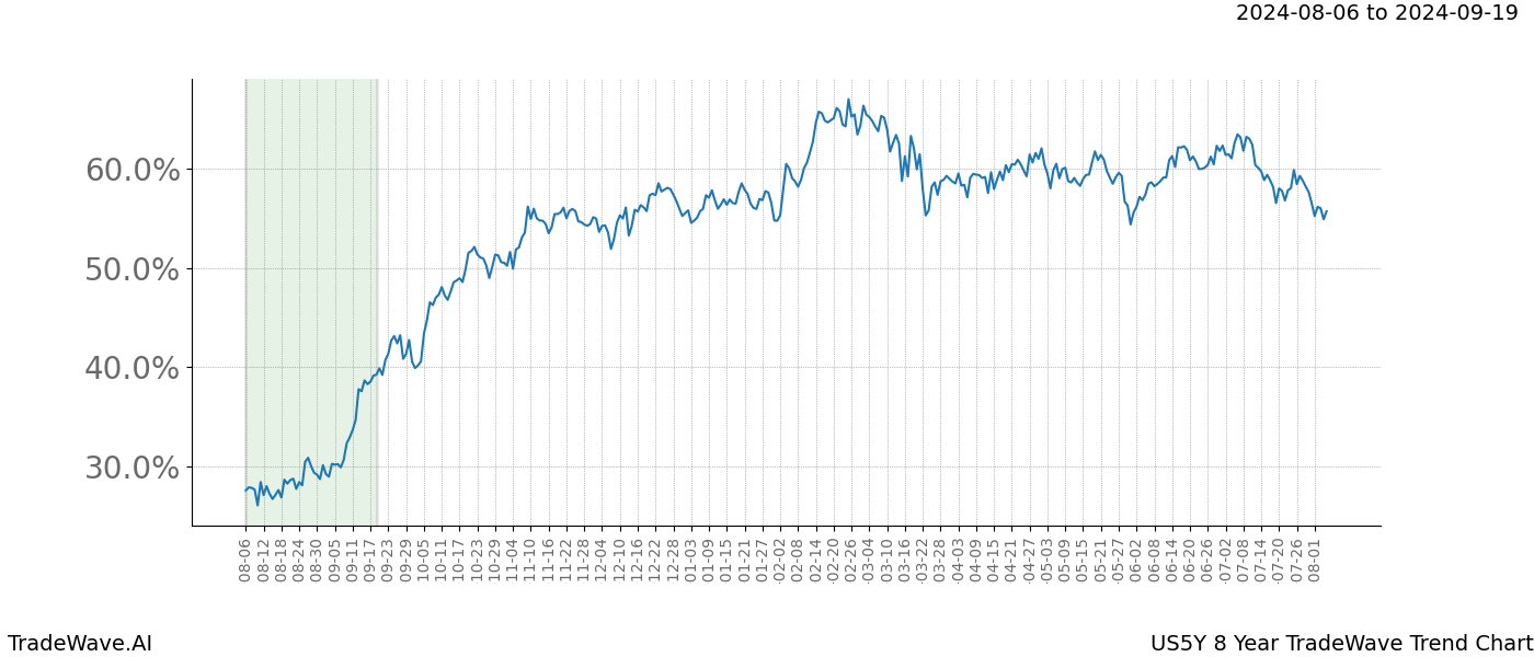 TradeWave Trend Chart US5Y shows the average trend of the financial instrument over the past 8 years.  Sharp uptrends and downtrends signal a potential TradeWave opportunity