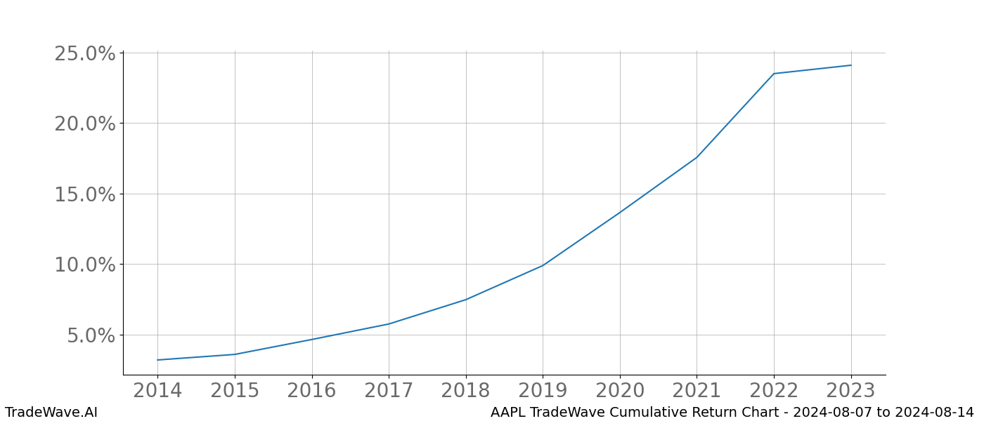 Cumulative chart AAPL for date range: 2024-08-07 to 2024-08-14 - this chart shows the cumulative return of the TradeWave opportunity date range for AAPL when bought on 2024-08-07 and sold on 2024-08-14 - this percent chart shows the capital growth for the date range over the past 10 years 