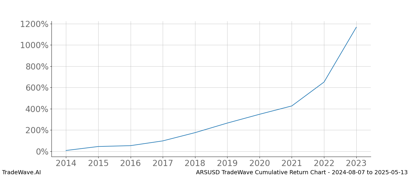 Cumulative chart ARSUSD for date range: 2024-08-07 to 2025-05-13 - this chart shows the cumulative return of the TradeWave opportunity date range for ARSUSD when bought on 2024-08-07 and sold on 2025-05-13 - this percent chart shows the capital growth for the date range over the past 10 years 