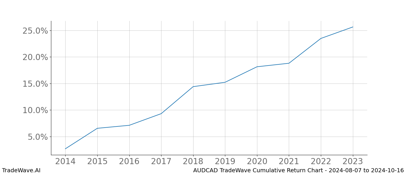 Cumulative chart AUDCAD for date range: 2024-08-07 to 2024-10-16 - this chart shows the cumulative return of the TradeWave opportunity date range for AUDCAD when bought on 2024-08-07 and sold on 2024-10-16 - this percent chart shows the capital growth for the date range over the past 10 years 