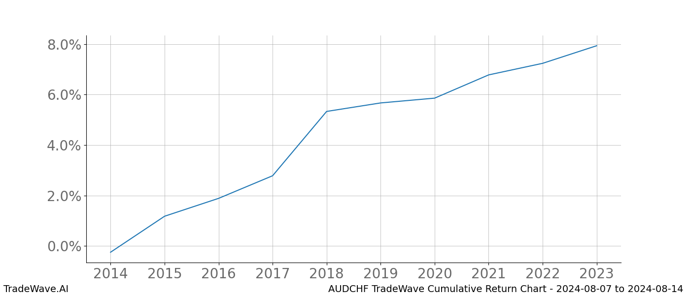 Cumulative chart AUDCHF for date range: 2024-08-07 to 2024-08-14 - this chart shows the cumulative return of the TradeWave opportunity date range for AUDCHF when bought on 2024-08-07 and sold on 2024-08-14 - this percent chart shows the capital growth for the date range over the past 10 years 