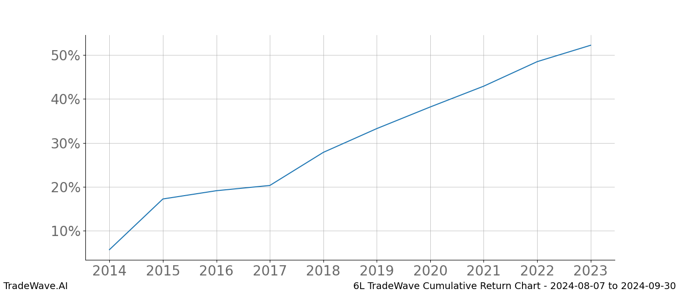 Cumulative chart 6L for date range: 2024-08-07 to 2024-09-30 - this chart shows the cumulative return of the TradeWave opportunity date range for 6L when bought on 2024-08-07 and sold on 2024-09-30 - this percent chart shows the capital growth for the date range over the past 10 years 