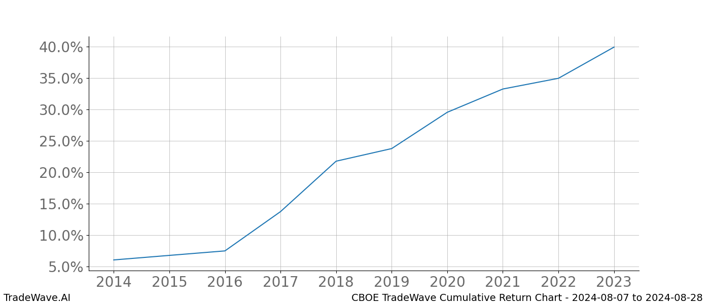 Cumulative chart CBOE for date range: 2024-08-07 to 2024-08-28 - this chart shows the cumulative return of the TradeWave opportunity date range for CBOE when bought on 2024-08-07 and sold on 2024-08-28 - this percent chart shows the capital growth for the date range over the past 10 years 