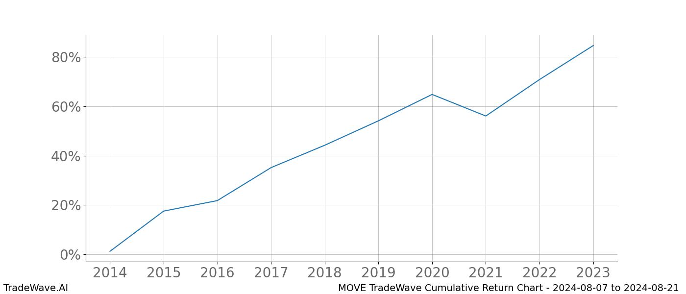 Cumulative chart MOVE for date range: 2024-08-07 to 2024-08-21 - this chart shows the cumulative return of the TradeWave opportunity date range for MOVE when bought on 2024-08-07 and sold on 2024-08-21 - this percent chart shows the capital growth for the date range over the past 10 years 