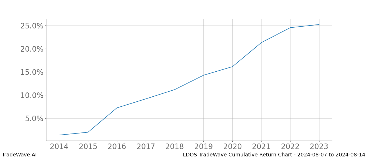 Cumulative chart LDOS for date range: 2024-08-07 to 2024-08-14 - this chart shows the cumulative return of the TradeWave opportunity date range for LDOS when bought on 2024-08-07 and sold on 2024-08-14 - this percent chart shows the capital growth for the date range over the past 10 years 