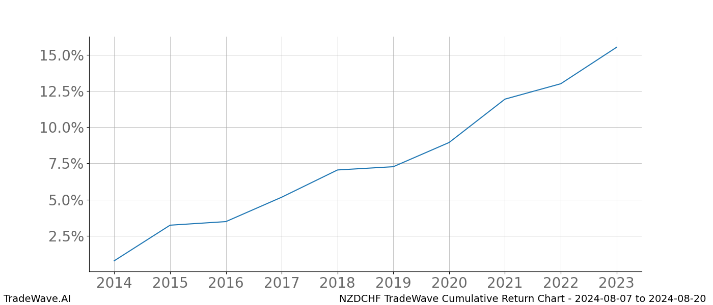 Cumulative chart NZDCHF for date range: 2024-08-07 to 2024-08-20 - this chart shows the cumulative return of the TradeWave opportunity date range for NZDCHF when bought on 2024-08-07 and sold on 2024-08-20 - this percent chart shows the capital growth for the date range over the past 10 years 