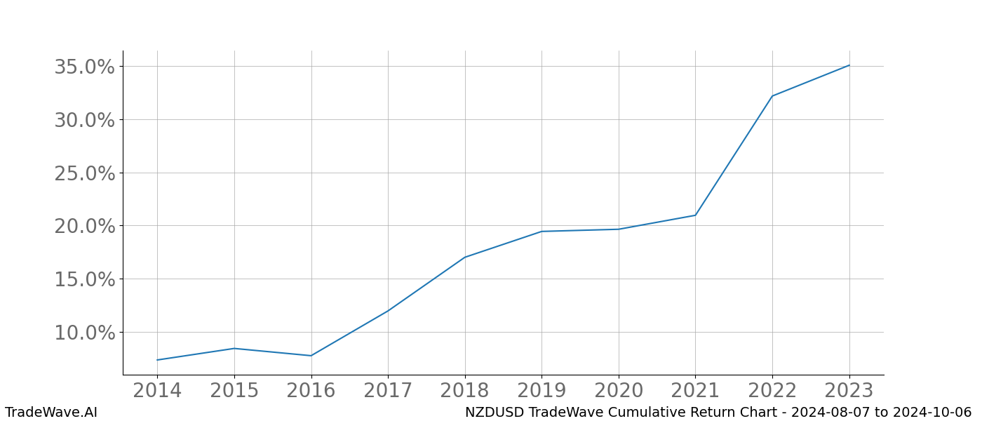 Cumulative chart NZDUSD for date range: 2024-08-07 to 2024-10-06 - this chart shows the cumulative return of the TradeWave opportunity date range for NZDUSD when bought on 2024-08-07 and sold on 2024-10-06 - this percent chart shows the capital growth for the date range over the past 10 years 