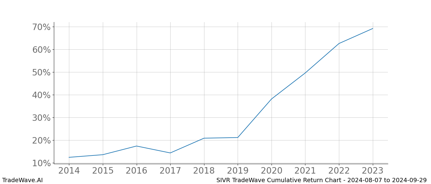 Cumulative chart SIVR for date range: 2024-08-07 to 2024-09-29 - this chart shows the cumulative return of the TradeWave opportunity date range for SIVR when bought on 2024-08-07 and sold on 2024-09-29 - this percent chart shows the capital growth for the date range over the past 10 years 