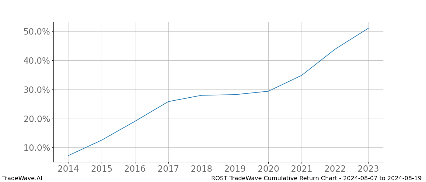 Cumulative chart ROST for date range: 2024-08-07 to 2024-08-19 - this chart shows the cumulative return of the TradeWave opportunity date range for ROST when bought on 2024-08-07 and sold on 2024-08-19 - this percent chart shows the capital growth for the date range over the past 10 years 