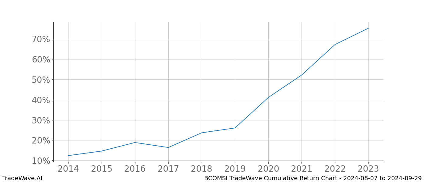 Cumulative chart BCOMSI for date range: 2024-08-07 to 2024-09-29 - this chart shows the cumulative return of the TradeWave opportunity date range for BCOMSI when bought on 2024-08-07 and sold on 2024-09-29 - this percent chart shows the capital growth for the date range over the past 10 years 