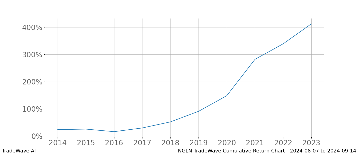 Cumulative chart NGLN for date range: 2024-08-07 to 2024-09-14 - this chart shows the cumulative return of the TradeWave opportunity date range for NGLN when bought on 2024-08-07 and sold on 2024-09-14 - this percent chart shows the capital growth for the date range over the past 10 years 