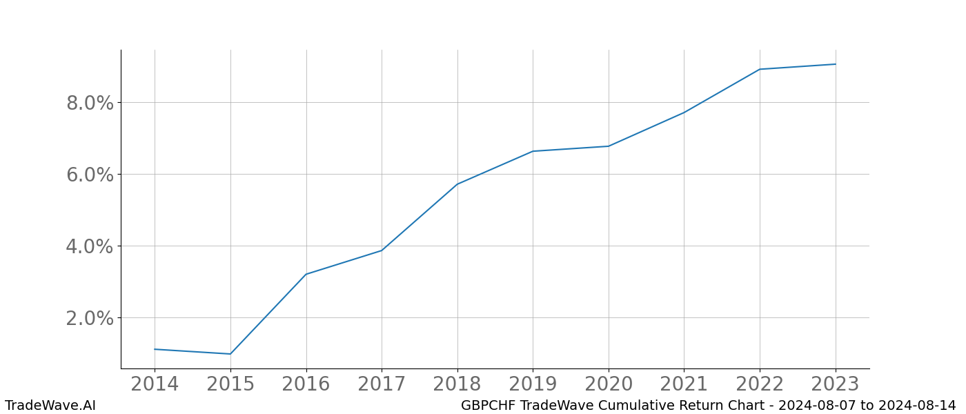 Cumulative chart GBPCHF for date range: 2024-08-07 to 2024-08-14 - this chart shows the cumulative return of the TradeWave opportunity date range for GBPCHF when bought on 2024-08-07 and sold on 2024-08-14 - this percent chart shows the capital growth for the date range over the past 10 years 