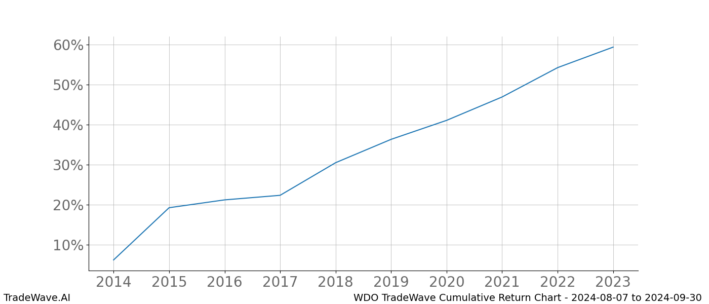 Cumulative chart WDO for date range: 2024-08-07 to 2024-09-30 - this chart shows the cumulative return of the TradeWave opportunity date range for WDO when bought on 2024-08-07 and sold on 2024-09-30 - this percent chart shows the capital growth for the date range over the past 10 years 