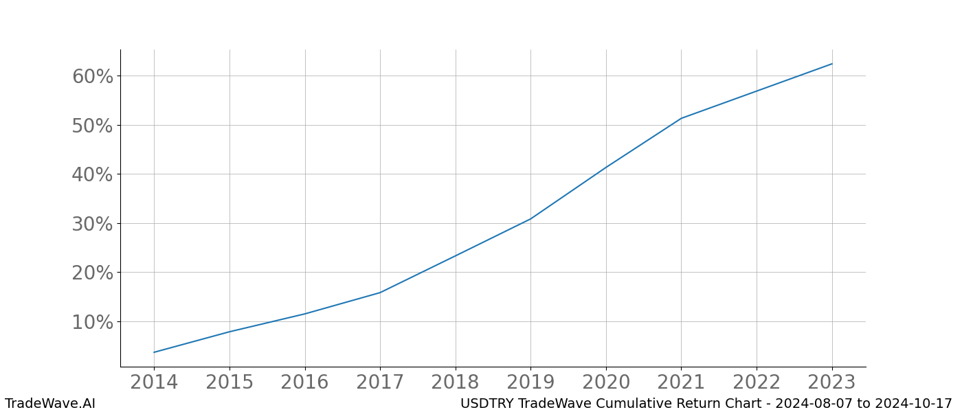 Cumulative chart USDTRY for date range: 2024-08-07 to 2024-10-17 - this chart shows the cumulative return of the TradeWave opportunity date range for USDTRY when bought on 2024-08-07 and sold on 2024-10-17 - this percent chart shows the capital growth for the date range over the past 10 years 