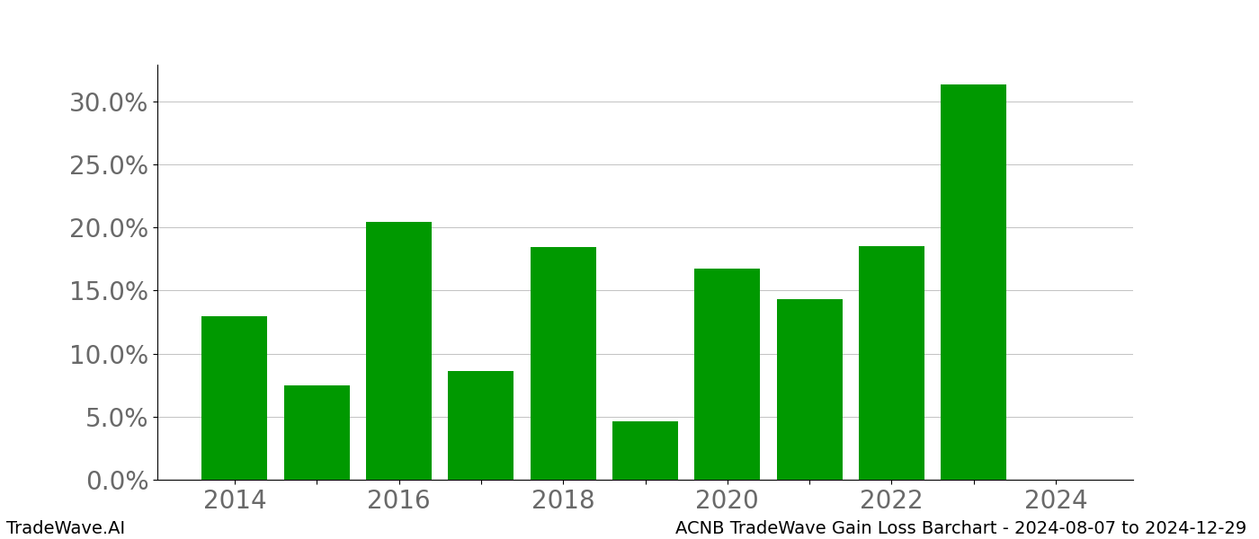 Gain/Loss barchart ACNB for date range: 2024-08-07 to 2024-12-29 - this chart shows the gain/loss of the TradeWave opportunity for ACNB buying on 2024-08-07 and selling it on 2024-12-29 - this barchart is showing 10 years of history