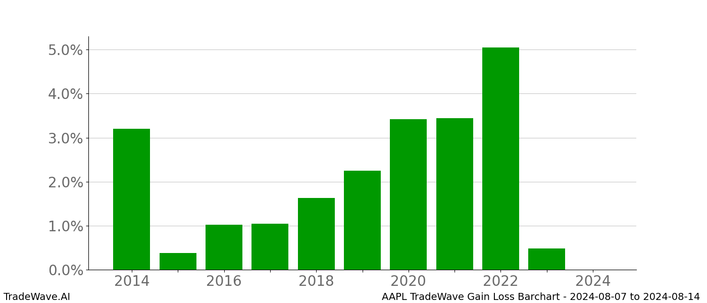 Gain/Loss barchart AAPL for date range: 2024-08-07 to 2024-08-14 - this chart shows the gain/loss of the TradeWave opportunity for AAPL buying on 2024-08-07 and selling it on 2024-08-14 - this barchart is showing 10 years of history