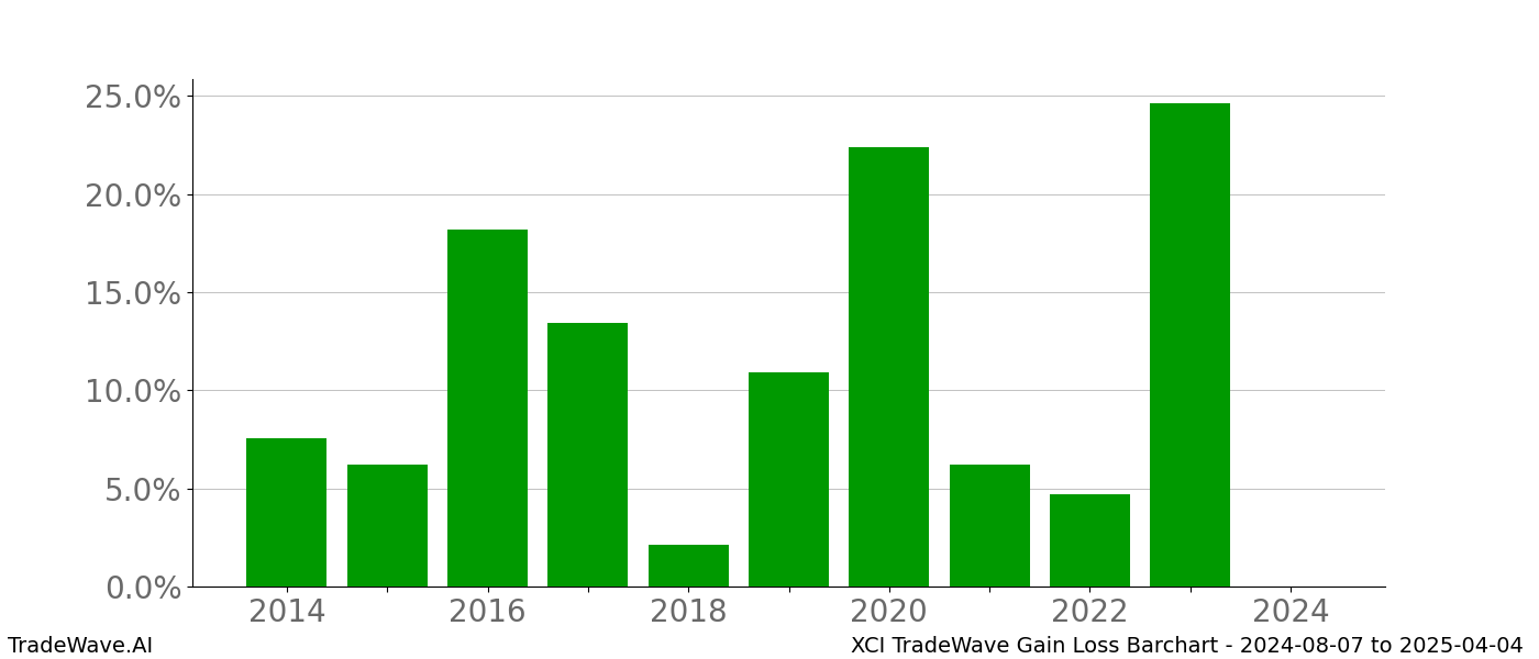 Gain/Loss barchart XCI for date range: 2024-08-07 to 2025-04-04 - this chart shows the gain/loss of the TradeWave opportunity for XCI buying on 2024-08-07 and selling it on 2025-04-04 - this barchart is showing 10 years of history