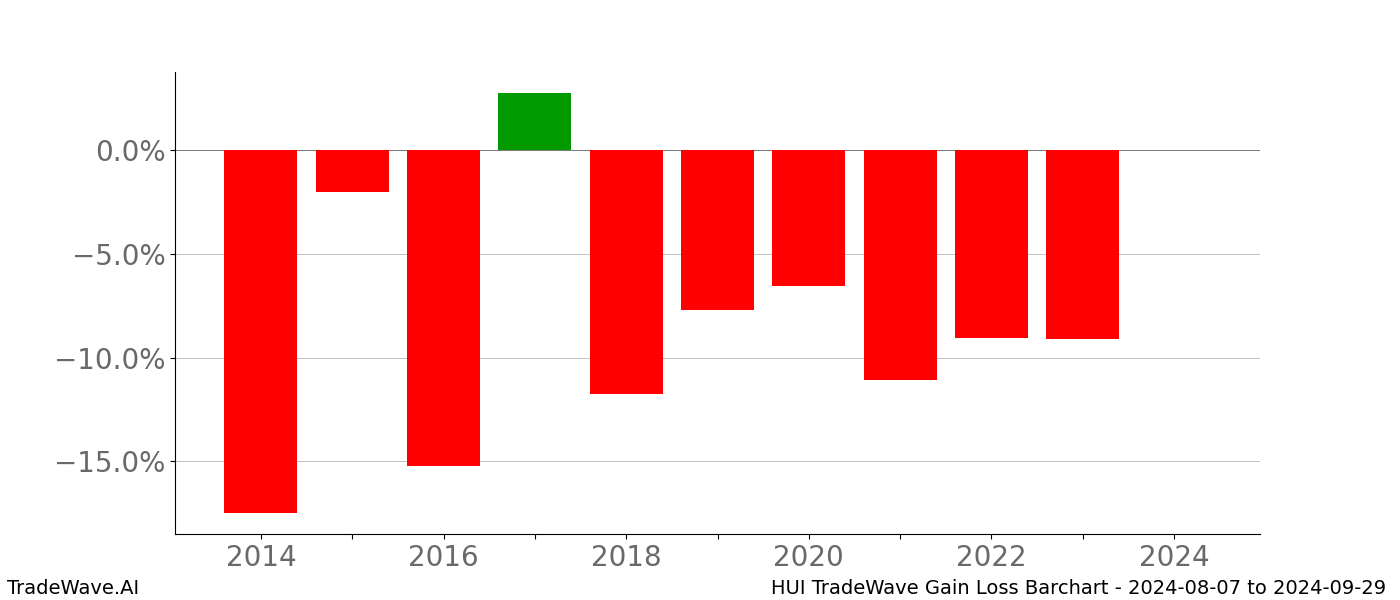 Gain/Loss barchart HUI for date range: 2024-08-07 to 2024-09-29 - this chart shows the gain/loss of the TradeWave opportunity for HUI buying on 2024-08-07 and selling it on 2024-09-29 - this barchart is showing 10 years of history