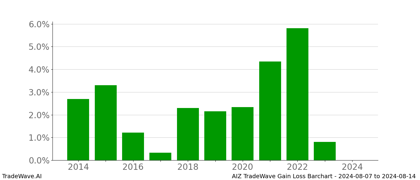 Gain/Loss barchart AIZ for date range: 2024-08-07 to 2024-08-14 - this chart shows the gain/loss of the TradeWave opportunity for AIZ buying on 2024-08-07 and selling it on 2024-08-14 - this barchart is showing 10 years of history