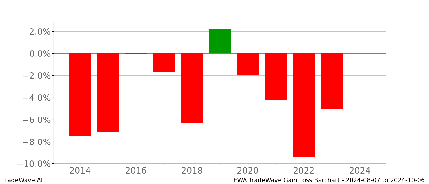Gain/Loss barchart EWA for date range: 2024-08-07 to 2024-10-06 - this chart shows the gain/loss of the TradeWave opportunity for EWA buying on 2024-08-07 and selling it on 2024-10-06 - this barchart is showing 10 years of history