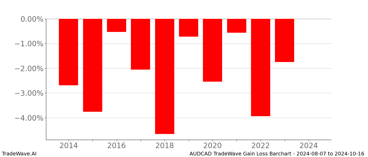Gain/Loss barchart AUDCAD for date range: 2024-08-07 to 2024-10-16 - this chart shows the gain/loss of the TradeWave opportunity for AUDCAD buying on 2024-08-07 and selling it on 2024-10-16 - this barchart is showing 10 years of history