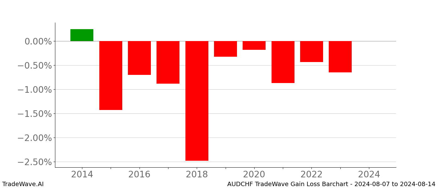 Gain/Loss barchart AUDCHF for date range: 2024-08-07 to 2024-08-14 - this chart shows the gain/loss of the TradeWave opportunity for AUDCHF buying on 2024-08-07 and selling it on 2024-08-14 - this barchart is showing 10 years of history