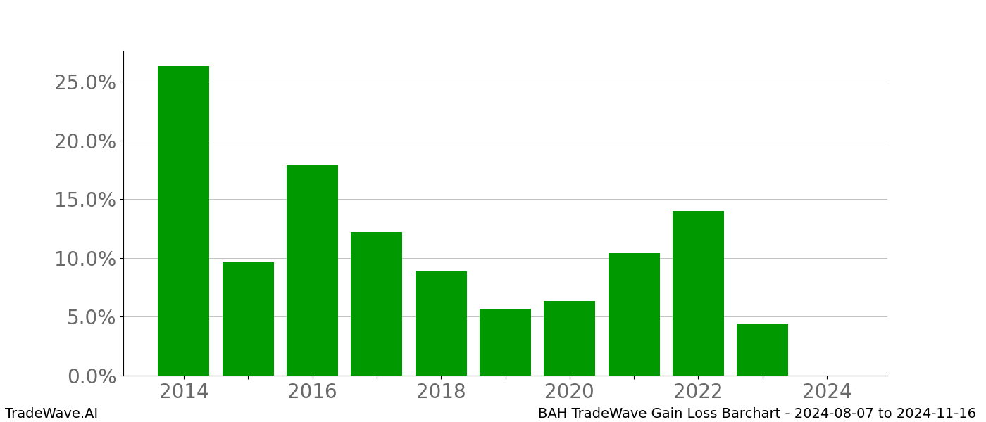 Gain/Loss barchart BAH for date range: 2024-08-07 to 2024-11-16 - this chart shows the gain/loss of the TradeWave opportunity for BAH buying on 2024-08-07 and selling it on 2024-11-16 - this barchart is showing 10 years of history