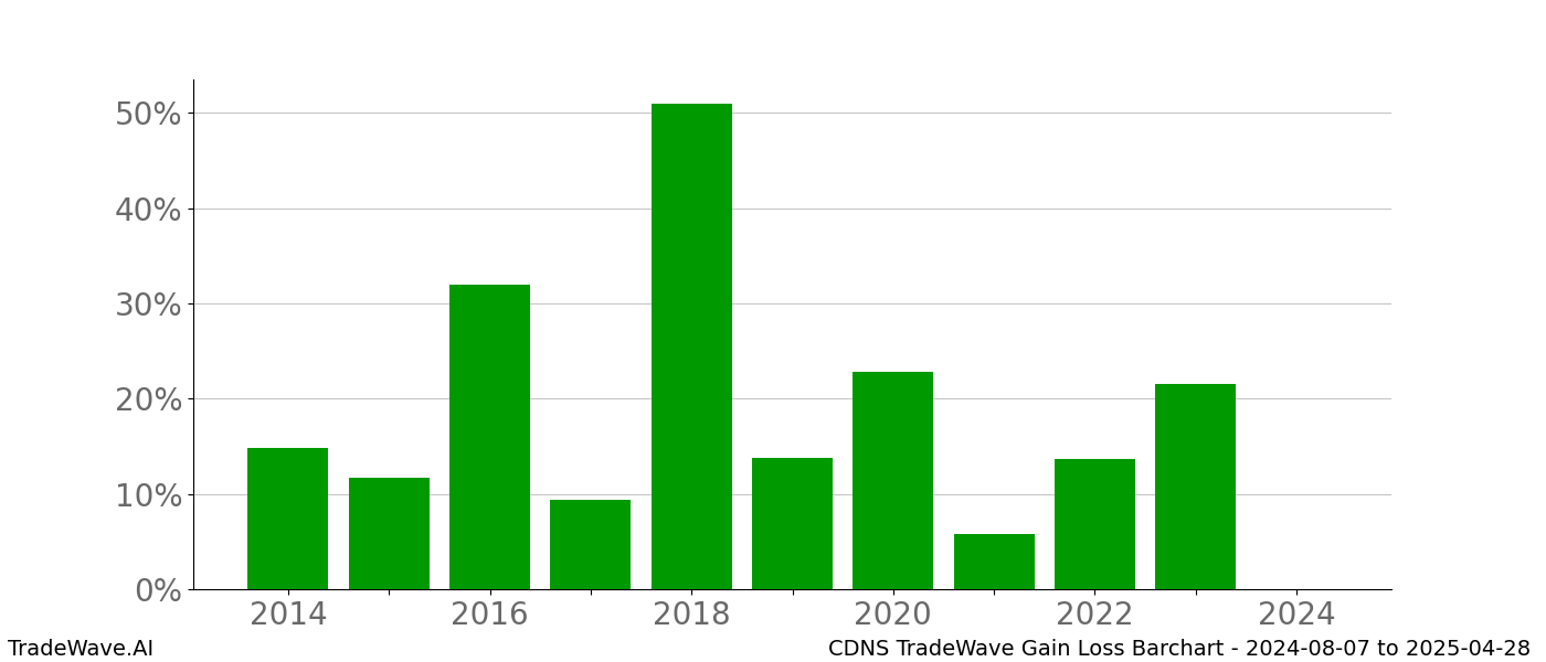 Gain/Loss barchart CDNS for date range: 2024-08-07 to 2025-04-28 - this chart shows the gain/loss of the TradeWave opportunity for CDNS buying on 2024-08-07 and selling it on 2025-04-28 - this barchart is showing 10 years of history