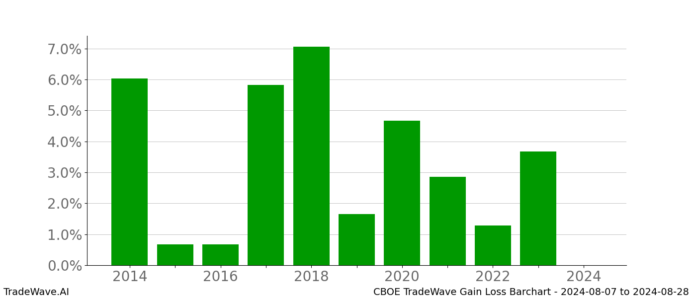 Gain/Loss barchart CBOE for date range: 2024-08-07 to 2024-08-28 - this chart shows the gain/loss of the TradeWave opportunity for CBOE buying on 2024-08-07 and selling it on 2024-08-28 - this barchart is showing 10 years of history