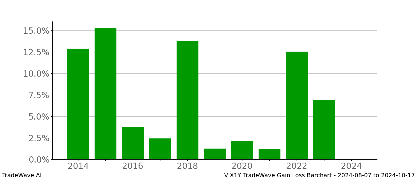 Gain/Loss barchart VIX1Y for date range: 2024-08-07 to 2024-10-17 - this chart shows the gain/loss of the TradeWave opportunity for VIX1Y buying on 2024-08-07 and selling it on 2024-10-17 - this barchart is showing 10 years of history