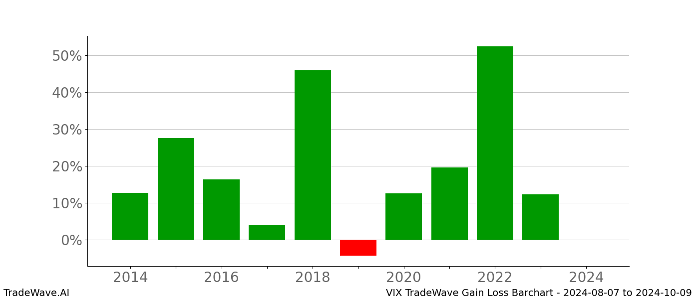 Gain/Loss barchart VIX for date range: 2024-08-07 to 2024-10-09 - this chart shows the gain/loss of the TradeWave opportunity for VIX buying on 2024-08-07 and selling it on 2024-10-09 - this barchart is showing 10 years of history