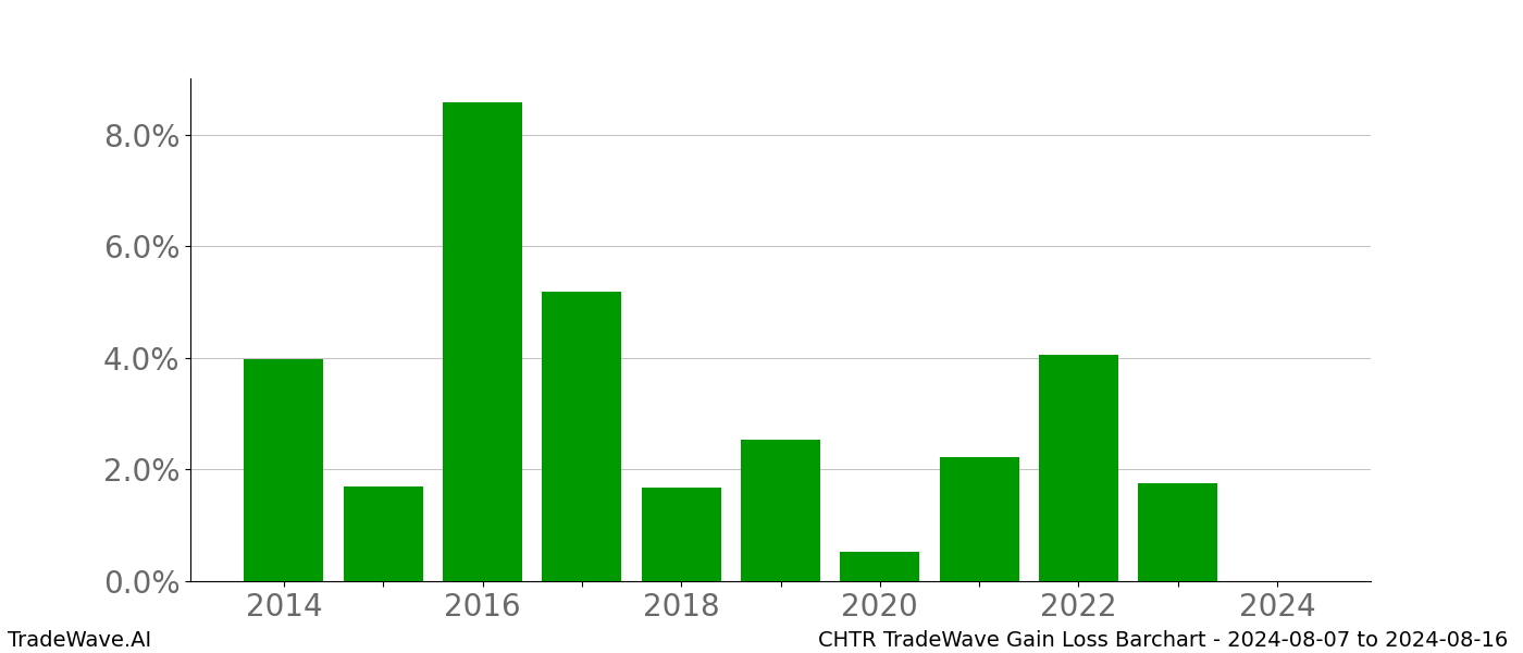 Gain/Loss barchart CHTR for date range: 2024-08-07 to 2024-08-16 - this chart shows the gain/loss of the TradeWave opportunity for CHTR buying on 2024-08-07 and selling it on 2024-08-16 - this barchart is showing 10 years of history