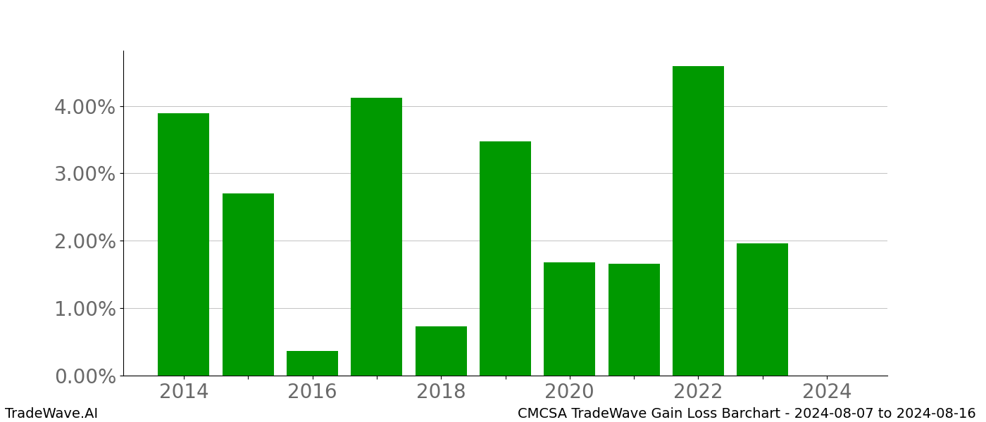 Gain/Loss barchart CMCSA for date range: 2024-08-07 to 2024-08-16 - this chart shows the gain/loss of the TradeWave opportunity for CMCSA buying on 2024-08-07 and selling it on 2024-08-16 - this barchart is showing 10 years of history