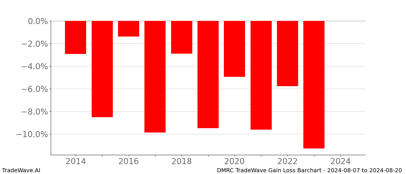 Gain/Loss barchart DMRC for date range: 2024-08-07 to 2024-08-20 - this chart shows the gain/loss of the TradeWave opportunity for DMRC buying on 2024-08-07 and selling it on 2024-08-20 - this barchart is showing 10 years of history