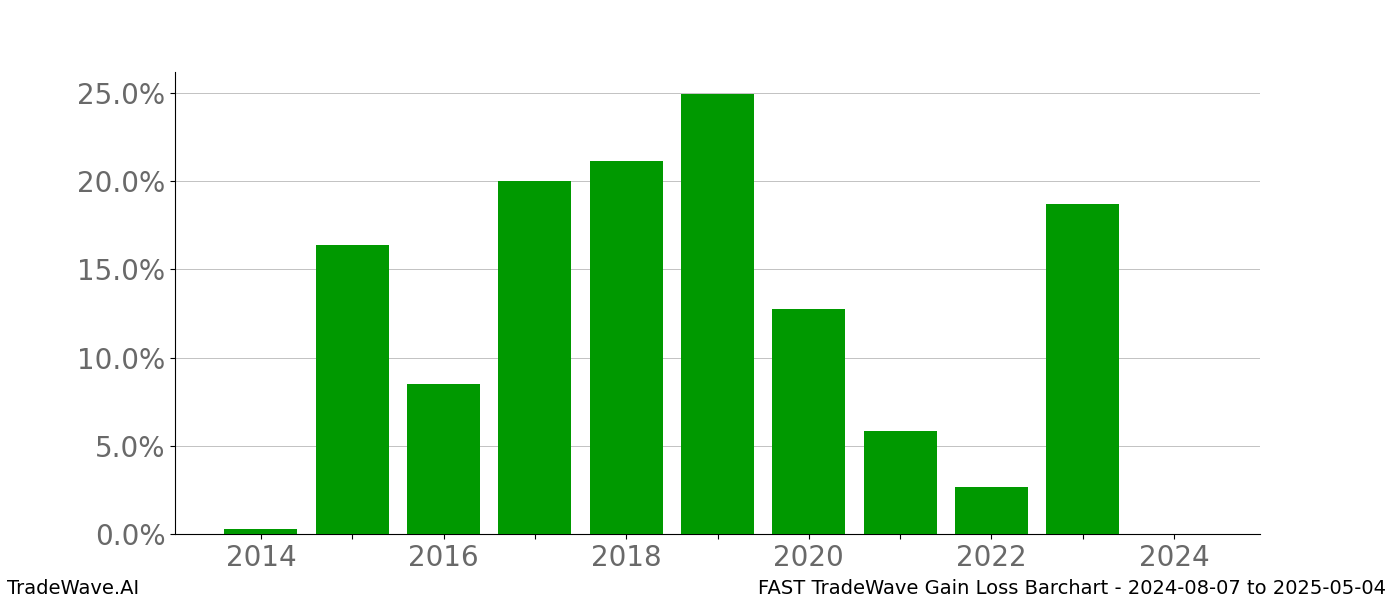 Gain/Loss barchart FAST for date range: 2024-08-07 to 2025-05-04 - this chart shows the gain/loss of the TradeWave opportunity for FAST buying on 2024-08-07 and selling it on 2025-05-04 - this barchart is showing 10 years of history