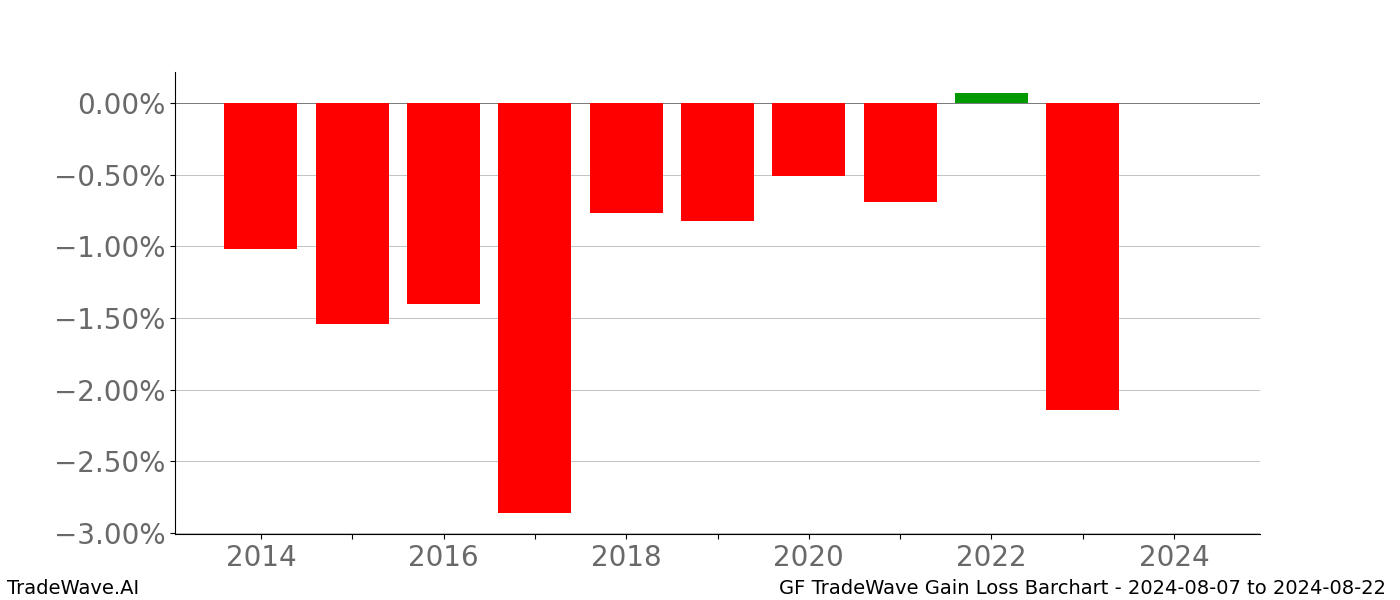 Gain/Loss barchart GF for date range: 2024-08-07 to 2024-08-22 - this chart shows the gain/loss of the TradeWave opportunity for GF buying on 2024-08-07 and selling it on 2024-08-22 - this barchart is showing 10 years of history