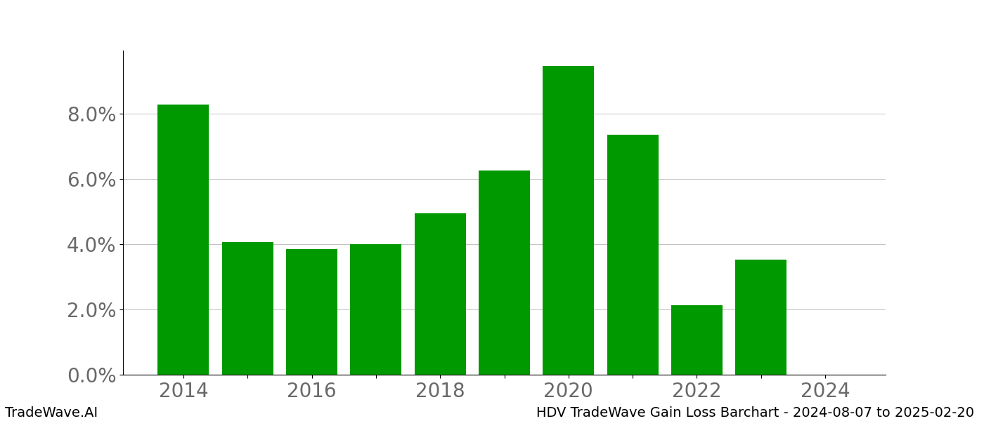 Gain/Loss barchart HDV for date range: 2024-08-07 to 2025-02-20 - this chart shows the gain/loss of the TradeWave opportunity for HDV buying on 2024-08-07 and selling it on 2025-02-20 - this barchart is showing 10 years of history