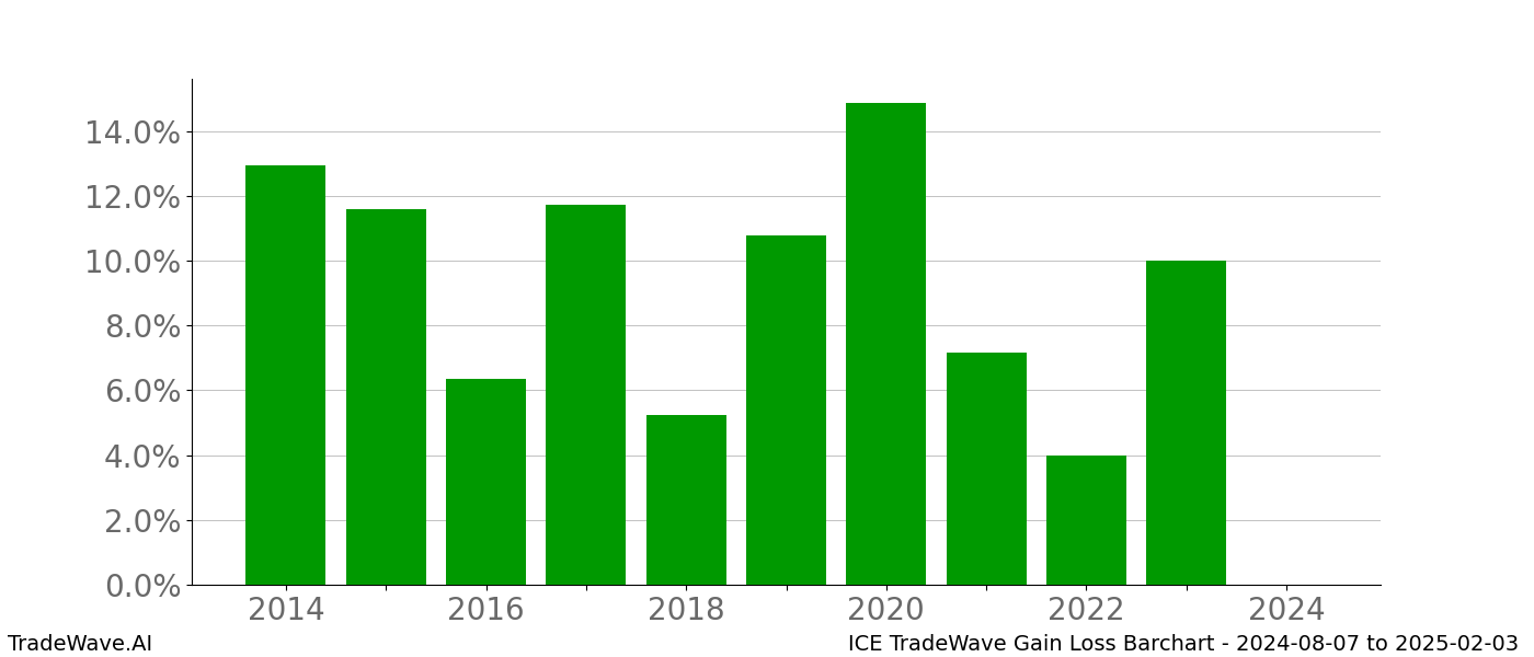 Gain/Loss barchart ICE for date range: 2024-08-07 to 2025-02-03 - this chart shows the gain/loss of the TradeWave opportunity for ICE buying on 2024-08-07 and selling it on 2025-02-03 - this barchart is showing 10 years of history