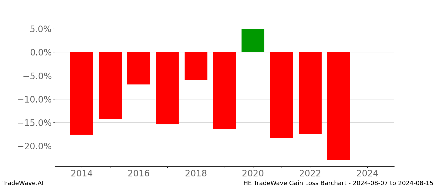 Gain/Loss barchart HE for date range: 2024-08-07 to 2024-08-15 - this chart shows the gain/loss of the TradeWave opportunity for HE buying on 2024-08-07 and selling it on 2024-08-15 - this barchart is showing 10 years of history