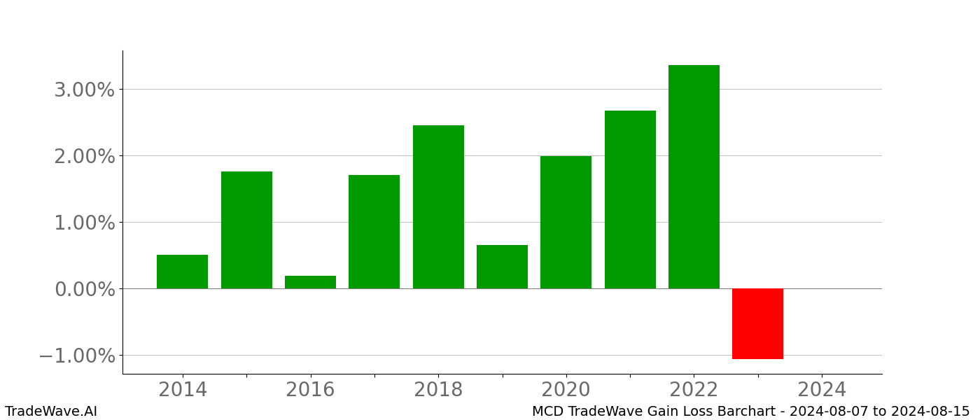 Gain/Loss barchart MCD for date range: 2024-08-07 to 2024-08-15 - this chart shows the gain/loss of the TradeWave opportunity for MCD buying on 2024-08-07 and selling it on 2024-08-15 - this barchart is showing 10 years of history