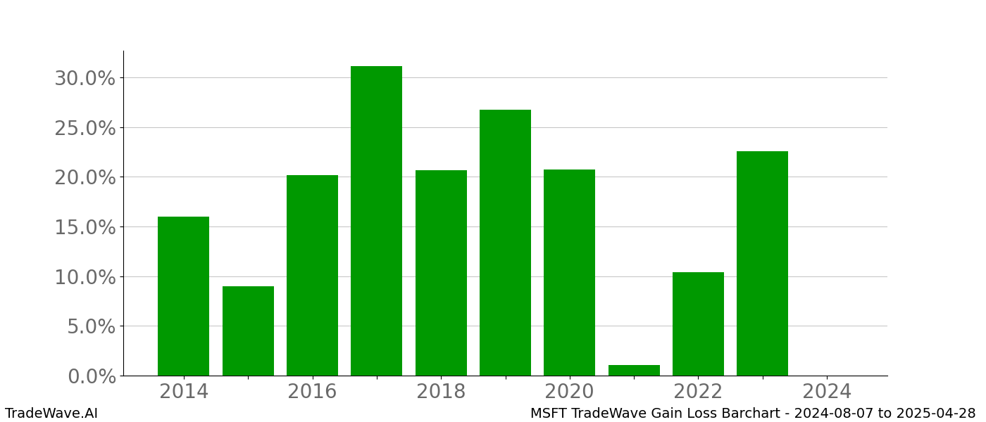 Gain/Loss barchart MSFT for date range: 2024-08-07 to 2025-04-28 - this chart shows the gain/loss of the TradeWave opportunity for MSFT buying on 2024-08-07 and selling it on 2025-04-28 - this barchart is showing 10 years of history