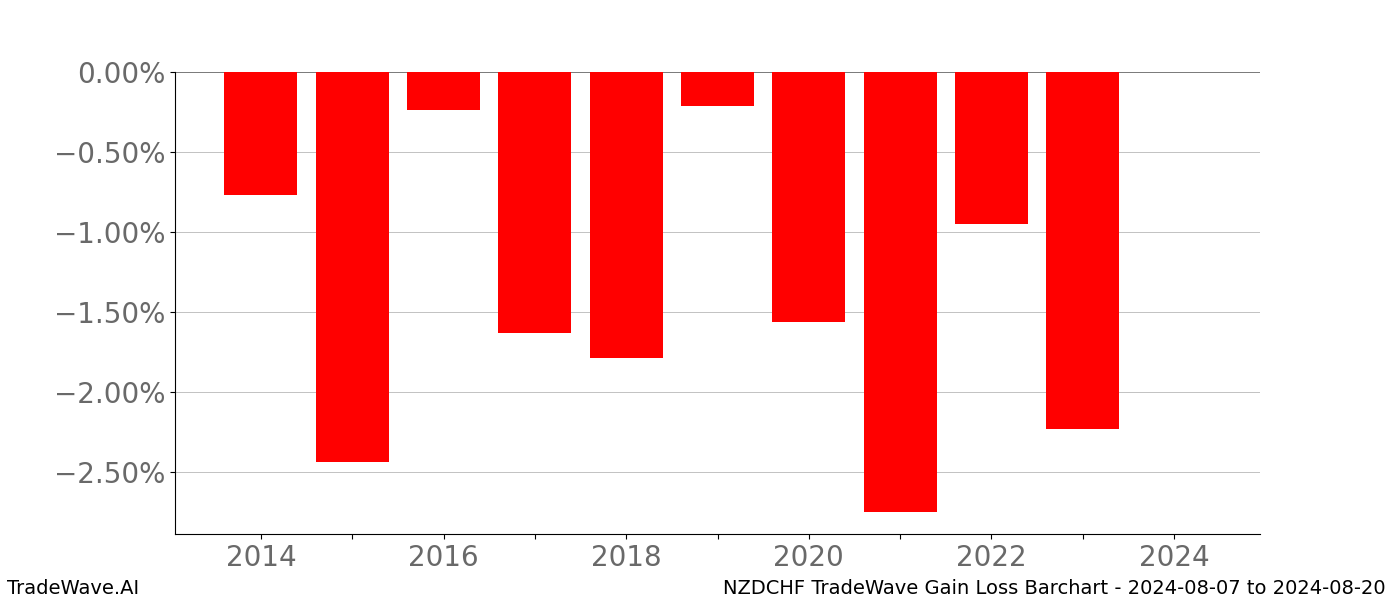 Gain/Loss barchart NZDCHF for date range: 2024-08-07 to 2024-08-20 - this chart shows the gain/loss of the TradeWave opportunity for NZDCHF buying on 2024-08-07 and selling it on 2024-08-20 - this barchart is showing 10 years of history