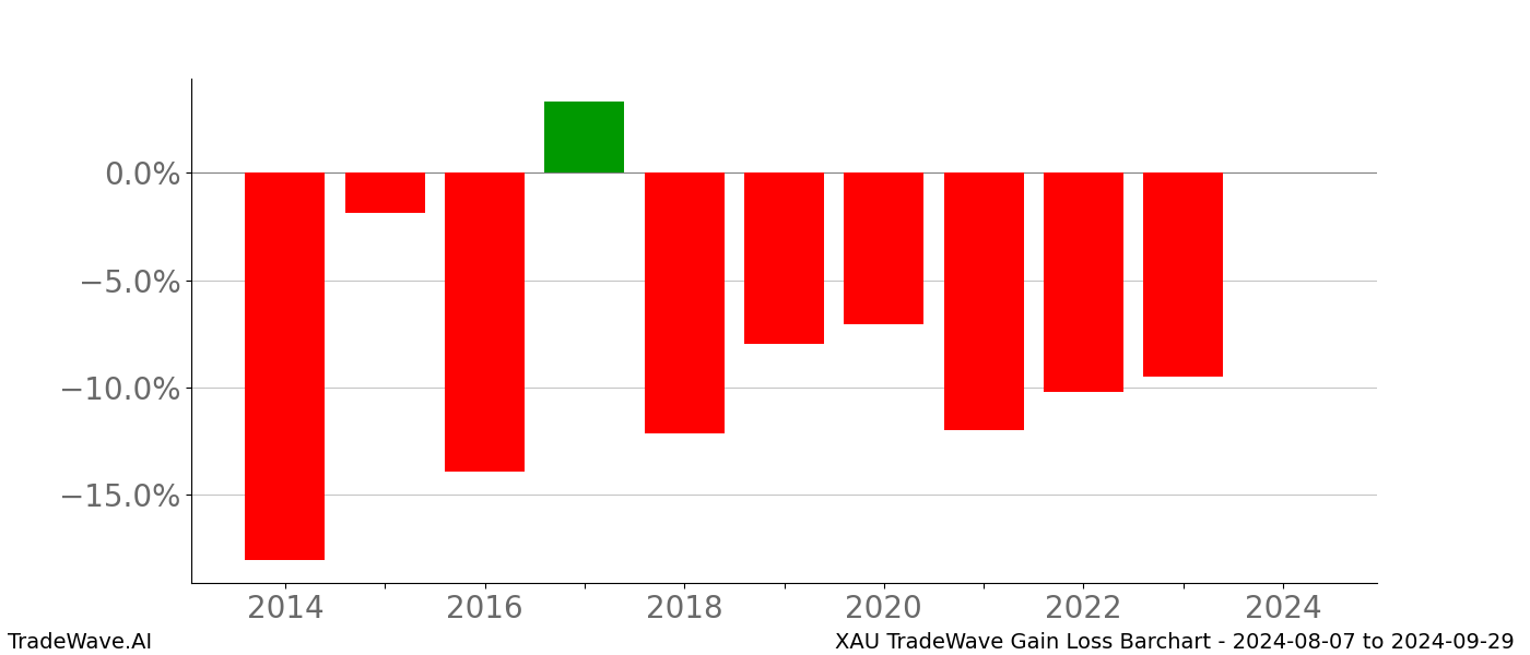 Gain/Loss barchart XAU for date range: 2024-08-07 to 2024-09-29 - this chart shows the gain/loss of the TradeWave opportunity for XAU buying on 2024-08-07 and selling it on 2024-09-29 - this barchart is showing 10 years of history