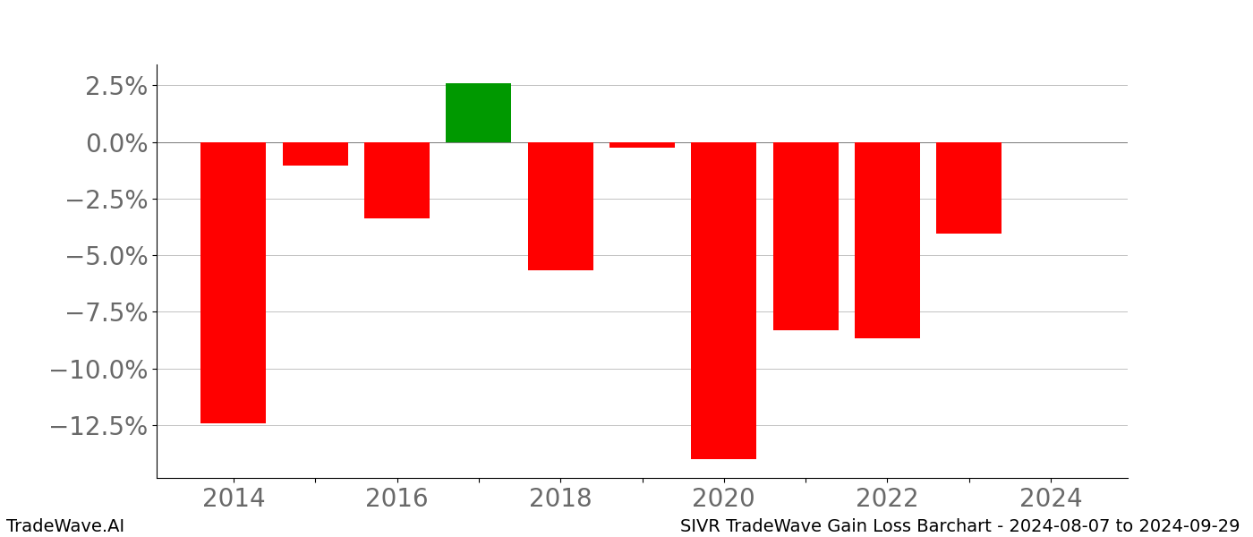 Gain/Loss barchart SIVR for date range: 2024-08-07 to 2024-09-29 - this chart shows the gain/loss of the TradeWave opportunity for SIVR buying on 2024-08-07 and selling it on 2024-09-29 - this barchart is showing 10 years of history