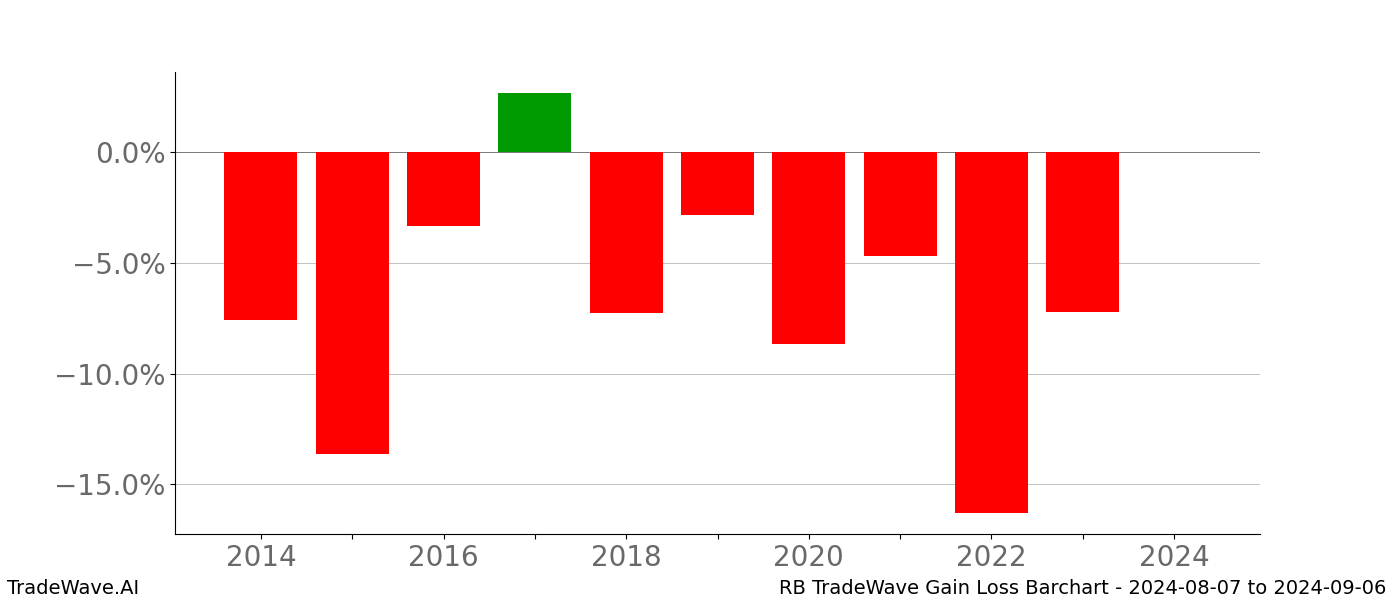 Gain/Loss barchart RB for date range: 2024-08-07 to 2024-09-06 - this chart shows the gain/loss of the TradeWave opportunity for RB buying on 2024-08-07 and selling it on 2024-09-06 - this barchart is showing 10 years of history
