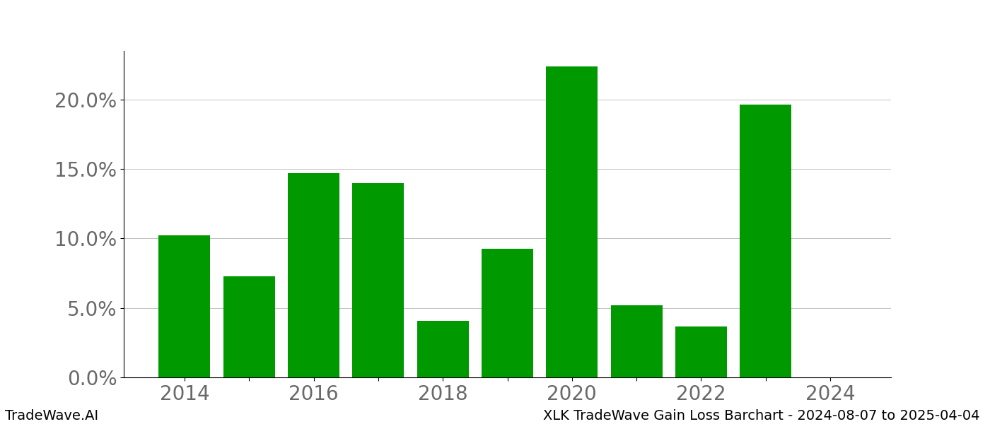 Gain/Loss barchart XLK for date range: 2024-08-07 to 2025-04-04 - this chart shows the gain/loss of the TradeWave opportunity for XLK buying on 2024-08-07 and selling it on 2025-04-04 - this barchart is showing 10 years of history